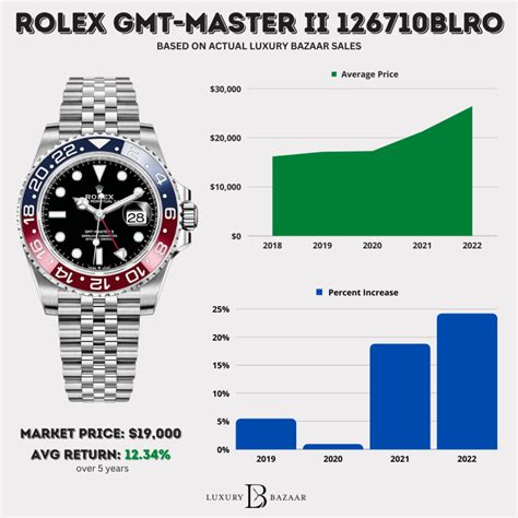 rolex gmt pepsi white gold|rolex pepsi price chart.